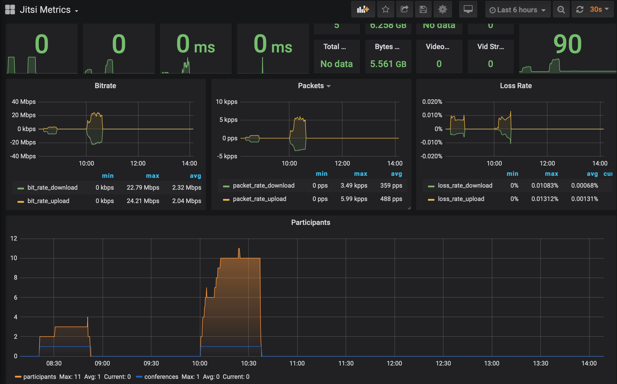 Grafana Dashboard for Jitsi